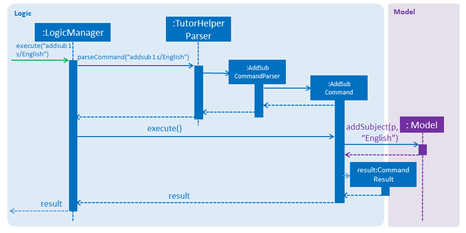 AddSubSequenceDiagram