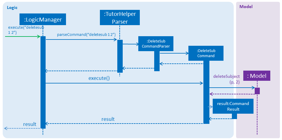 DeleteSubSequenceDiagram