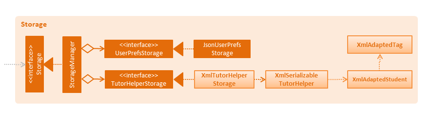 StorageClassDiagram